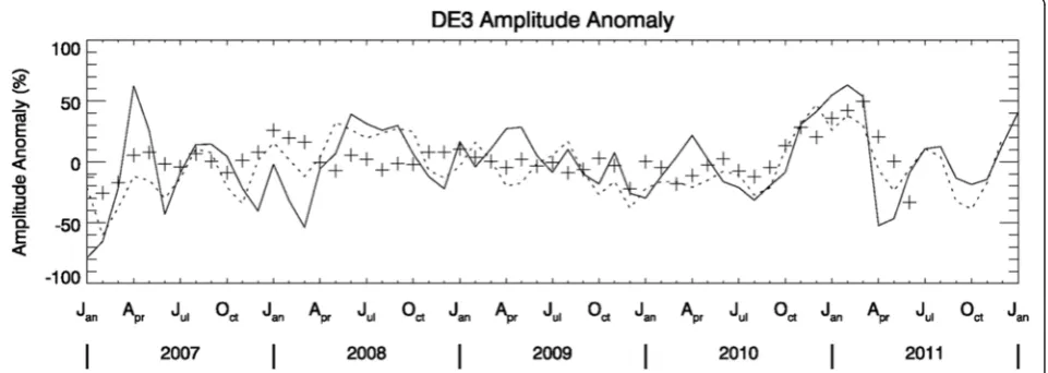 Figure 7 Day-to-day DE3 tidal amplitude variability in 2008 at 100 km from SABER. Day-to-day DE3 tidal amplitude variability in 2008 at100 km from SABER using a ‘deconvolution’ approach, plotted as a function of day of year and latitude