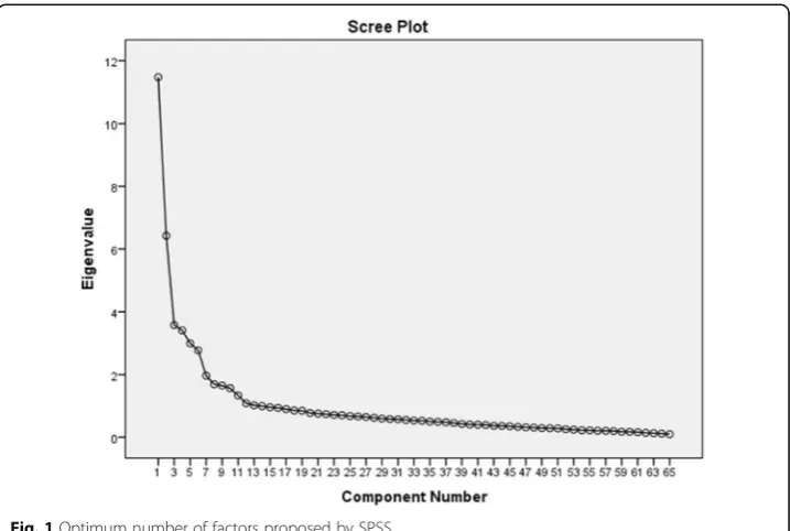 Fig. 1 Optimum number of factors proposed by SPSS