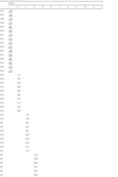 Table 5 Rotated factor matrix