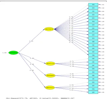 Fig. 3 Trait structure of departmental perspective