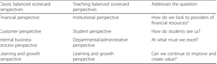 Table 1 The classic balanced scorecard (BSC) versus the teaching balanced scorecard (TBSC)