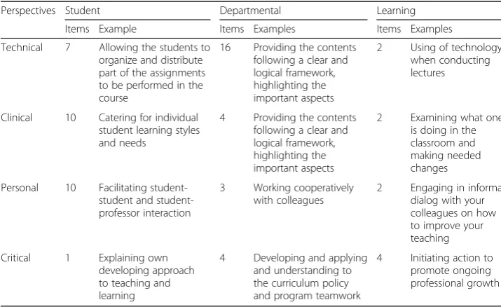 Table 2 Structure of teachers balanced scorecard
