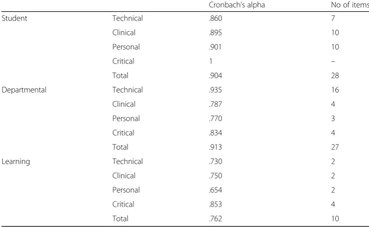Table 3 Testing univariate and multivariate normality assumptions (Continued)