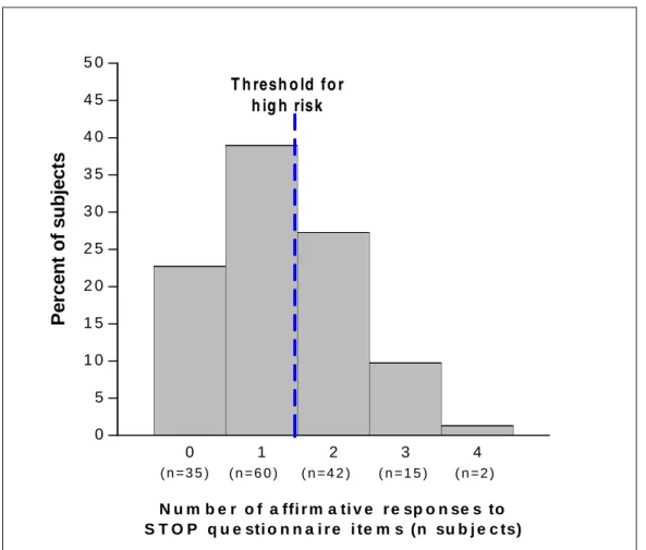 Figure 1.  Histogram showing distribution of study participants according to their number of  affirmative responses on the 4-item STOP obstructive sleep apnea (OSA) screening 