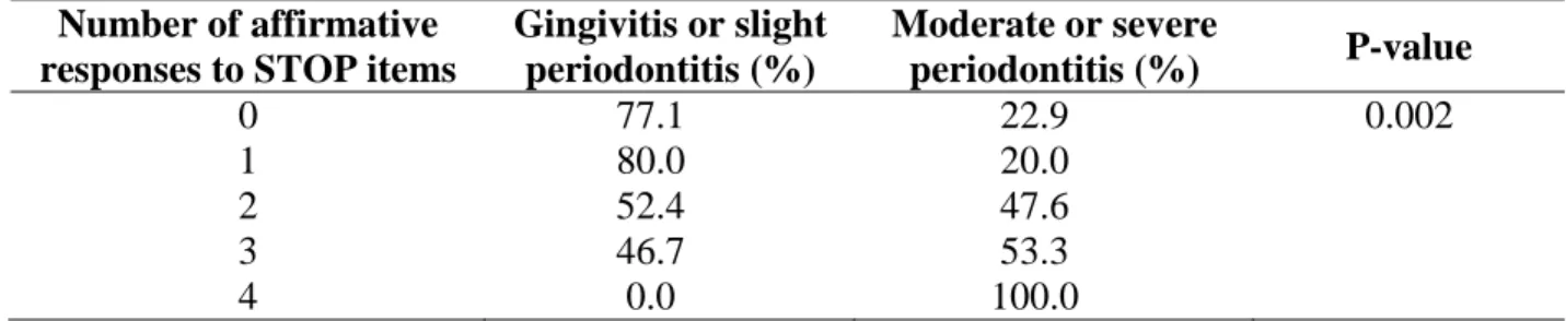 Table 1: Percent of periodontitis cases according to number of affirmative responses on the  STOP obstructive sleep apnea screening questionnaire