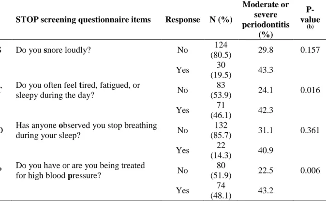 Table 2:  Response to individual items on the STOP obstructive sleep apnea (OSA)  screening questionnaire (a)  and relationship with periodontitis case status