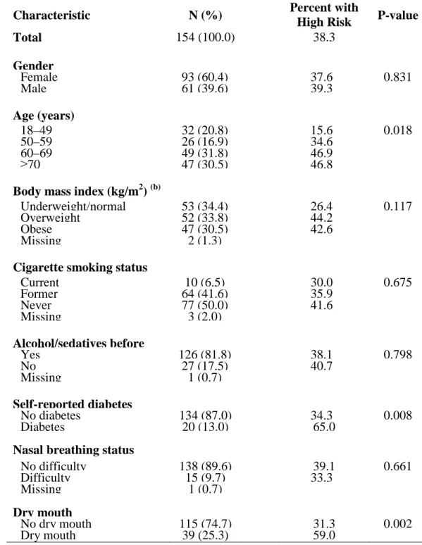 Table 3: Relationship of study participant characteristics and high risk for obstructive sleep  apnea  (a) 