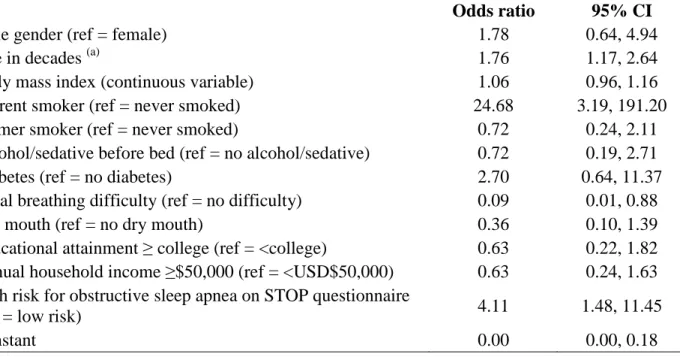 Table 5: Multivariate binary logistic regression modelling odds of moderate or severe  periodontitis with 95% confidence interval (95% CI), (n=132) 