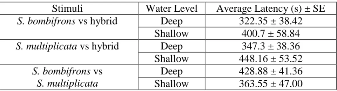 Table 3.1. Latency for hybrid females to choose a stimulus in each trial. There were no  significant differences in latency across the different trials