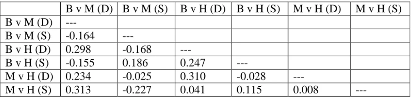 Table 3.4. Spearman correlations (ρ) of preferences across different stimuli pairings