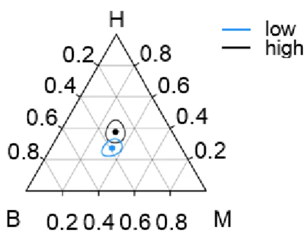 Figure 3.2. Ternary diagram showing combined probabilities (with 95% simultaneous joint  confidence regions) of hybrid females choosing hybrid (H), S