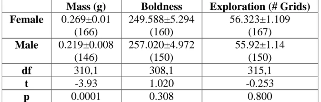 Table 4.3. Sex differences in mass and personality traits. Only adults and subadults were  included in these analyses, as we could not distinguish the sexes in juveniles