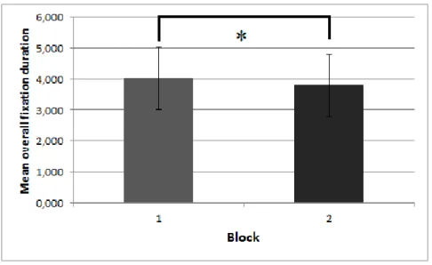 Figure 4. Mean overall fixation durations for block. 