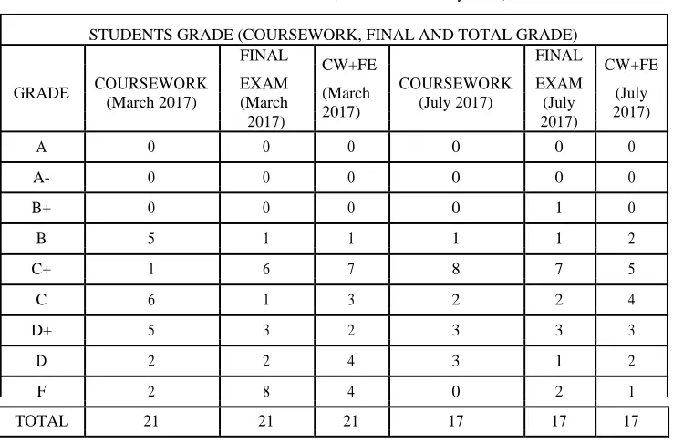 Table 1. Students Grade (March 2017 & July 2017) 
