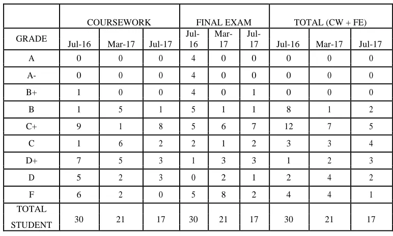 Table 2 shows the students CW, FE and the total (CW + FE) for July 2016, March 2017 and July 2017