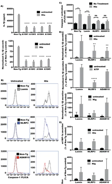 Figure  2.  THP1  cells  were  treated  with  the  indicated  siRNA  three  days  prior  to  assessment,  as  in  Figure 1. siRNA‐transfected THP1 cells were treated with LPS (100 ng/mL) for 3 h before the addition  of  an  NLRP3  simulating  agent  for  1