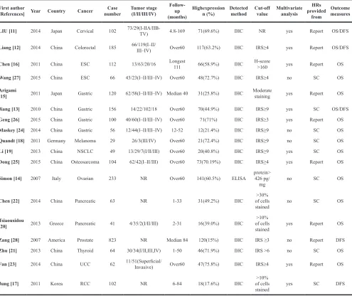 Table 1: Main characteristics of all studies included in the meta-analysis