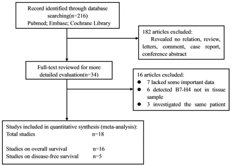 Figure 1: Flow diagram of the study selection process.