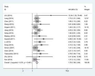 Table 2: Pooled hazard ratios for OS according to subgroup analyses