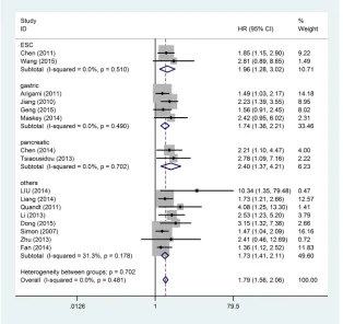 Figure 3: Forest plot of the relationship between high B7-H4 expression and overall survival in patients with a variety of cancers.