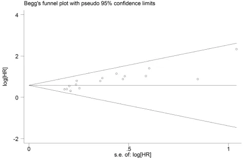 Figure 4: Sensitivity analysis on the relationships between B7-H4 expression and overall survival in solid cancer patients.