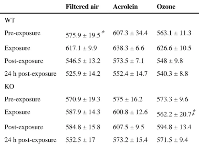 Table 1 The effect of acrolein or ozone exposure on heart rate.