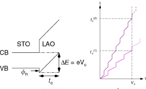 Figure 2.4: Electrical potential build-up at polar interfaces. a The band-level scheme shows band bending in the pure LAO layer of the valence band (VB) and conduction band (CB), and the critical thickness t c and potential build-up eV c required to induce