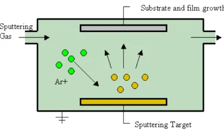 Figure 2.5: Schematic representation of DC sputtering in an on-axis geometry.