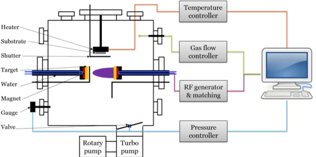 Figure 3.2: Schematic view of the 90° off-axis sputter machine including pumps, gauges and computer controlled operation