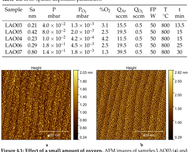 Table 4.1: LAO sputter deposition parameters.