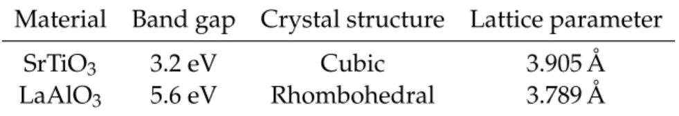 Table 2.1: Material properties of STO and LAO at room temperature.