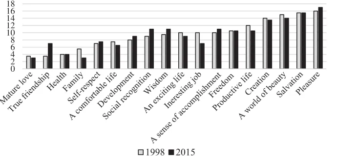 Fig. 1. Dynamics of terminal value hierarchy in 1998 and 2015 based on central tendency score where1 – most important, 18 – less important.