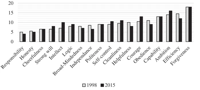 Fig. 2. Dynamics of instrumental value hierarchy in 1998 and 2015 based on central tendency scorewhere 1 – most important, 18 – less important.