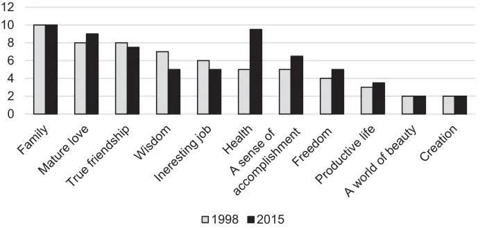Fig. 3. Dynamics of important value hierarchy in 1998 and 2015 based on central tendency score where11 – most important, 0 – less important.