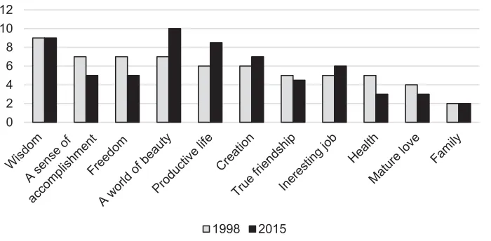 Fig. 4. Dynamics of achievable value hierarchy in 1998 and 2015 based on central tendency score where11 – most achievable, 0 – less achievable.