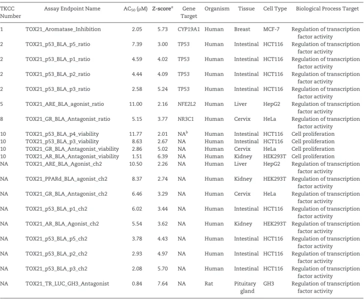 Table 2. Tox21 Active Assay Endpoints Associated With SDD Treatment In Vitro, Organized According to the TKCC