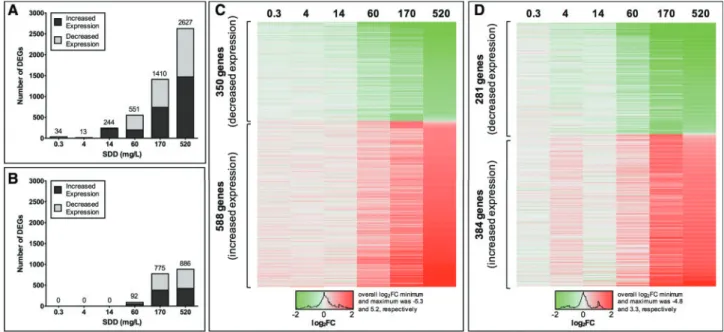 Table 3. BMD and BMDL Estimates for In Vivo Transcriptomic Responses to Cr(VI) in the Mouse Duodenum