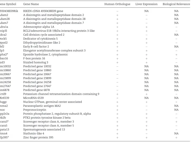 TABLE 2. Candidate Quantitative Trait Genes Identified by Whole Genome Gene by Treatment eQTL Mapping