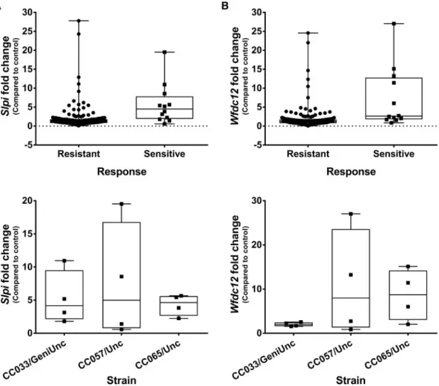 FIG. 7. Slpi protein is elevated in plasma of sensitive strains. A, Average log 2 (fold change) by strain for strain pairs from 2 resistant and 3 sensitive strains