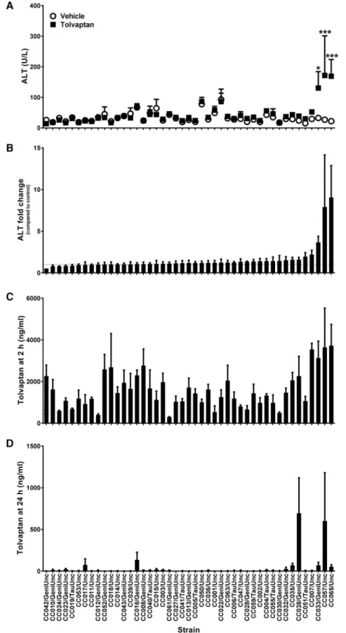 FIG. 1. Tolvaptan induces elevations in plasma ALT in sensitive CC strains. A, Average plasma ALT for vehicle- (white circles) and tolvaptan-treated (black squares) ani- ani-mals