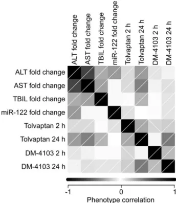 FIG. 2. Correlation matrix representing relationships between phenotypic varia- varia-bles analyzed in tolvaptan-treated CC mice