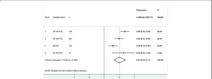 Fig. 1 Forest plot - The influence of preoperative HRQoL on postoperative HRQoL after TKA