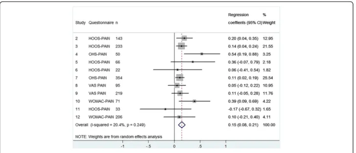 Fig. 6 Forest plot - The influence of preoperative pain on postoperative pain after THA