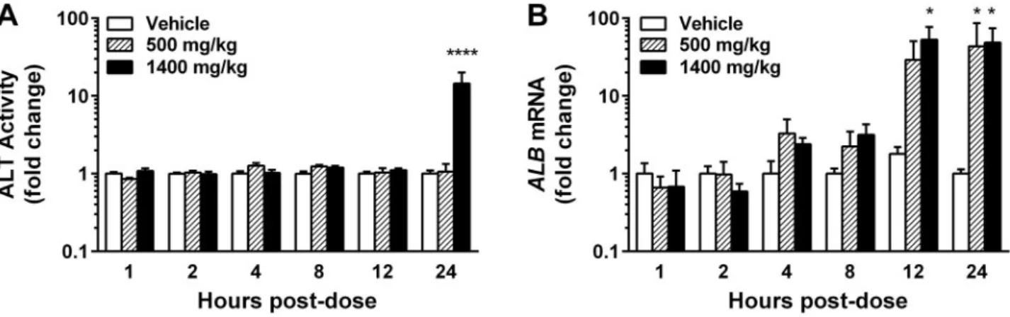 FIG. 3. Alterations in exosomal and protein-rich fractions of miR-122 after in vivo APAP exposure