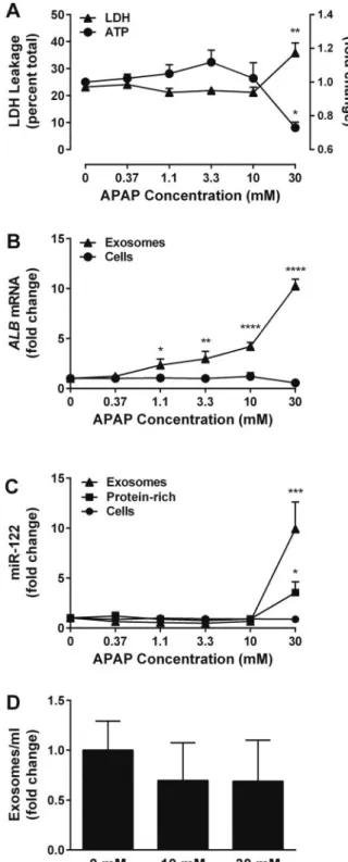 FIG. 5. APAP-induced alterations in exosomes released by primary rat hepato- hepato-cytes