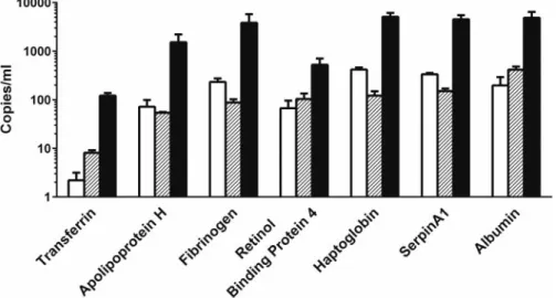 FIG. 7. Analysis of additional liver-enriched transcripts within exosomes released by untreated primary human hepatocytes