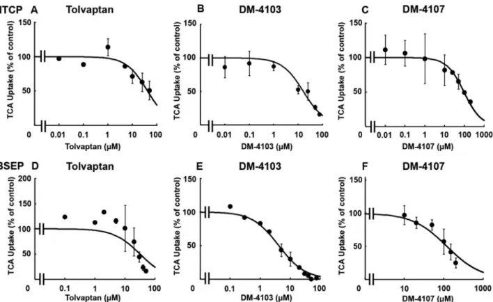 FIG. 2. Effect of tolvaptan, DM-4103, and DM-4107 on NTCP-mediated transport or BSEP-mediated transport of TCA