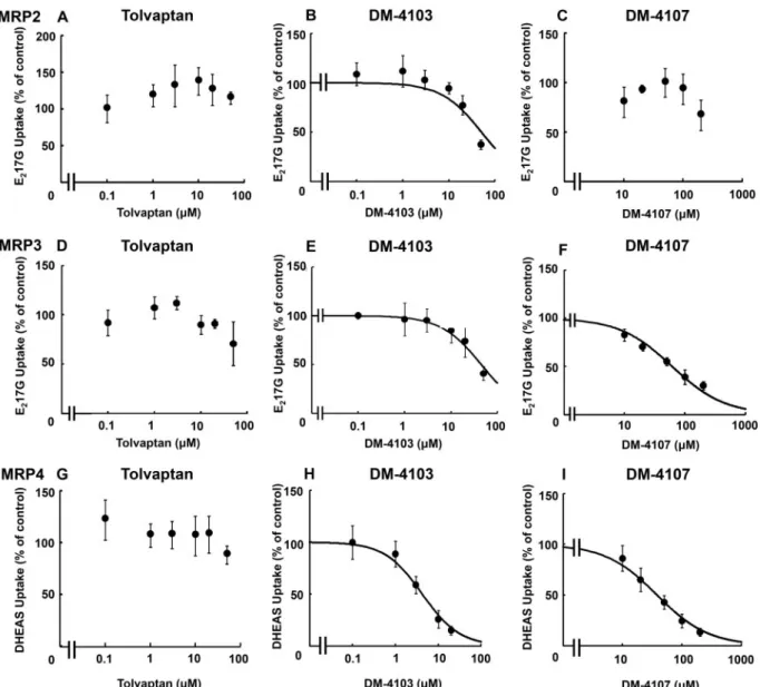 FIG. 4. Effect of tolvaptan, DM-4103, and DM-4107 on MRP2-mediated transport of E 2 17G, MRP3-mediated transport of E 2 17G, and MRP4-mediated transport of DHEAS.