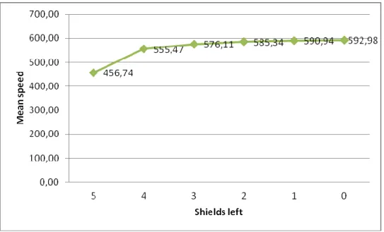Figure 9. Graph of comparison of amount of shields left within 5 shields condition - speed 