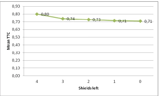 Figure 13. Graph of comparison of amount of shields left within 5 shields condition - TTC 